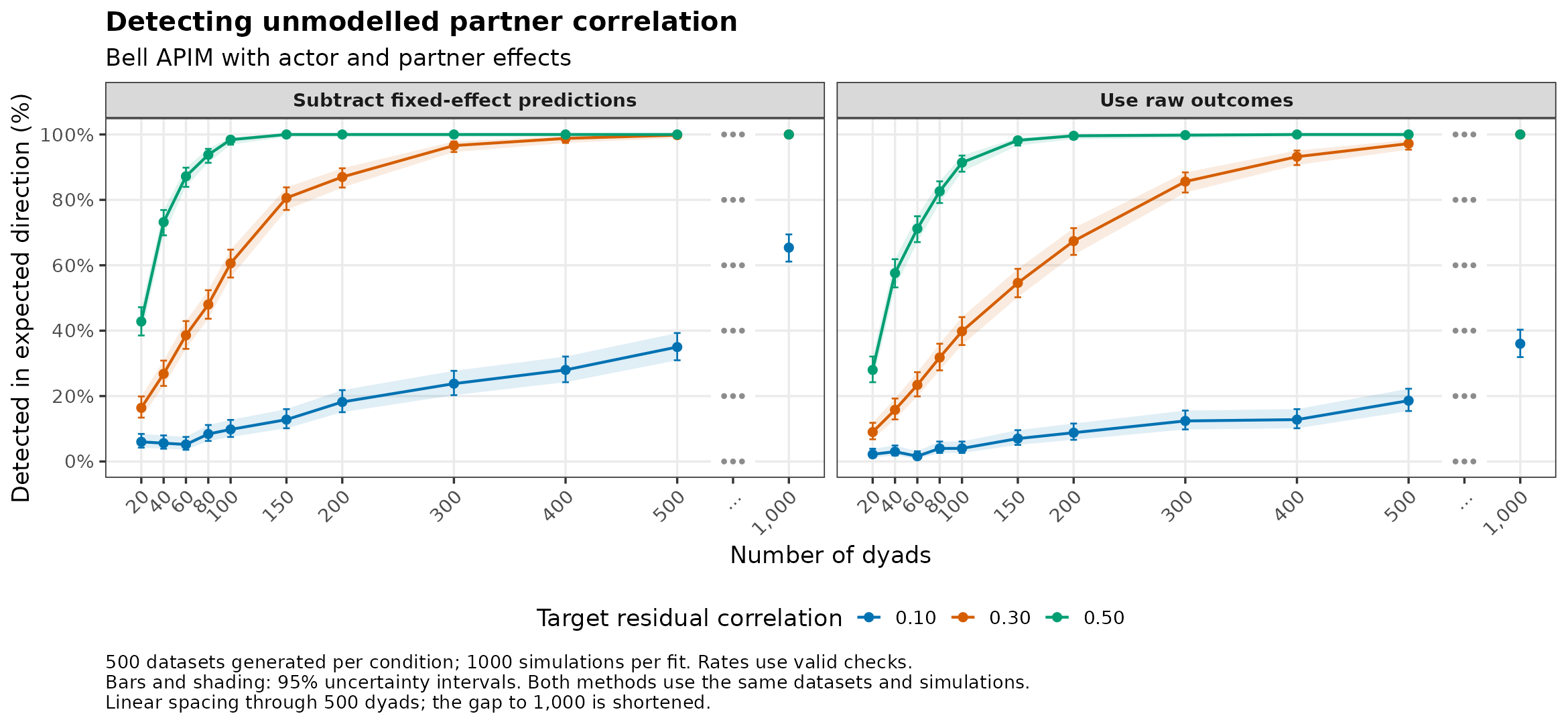 Bell: detection of omitted partner correlation by number of dyads.