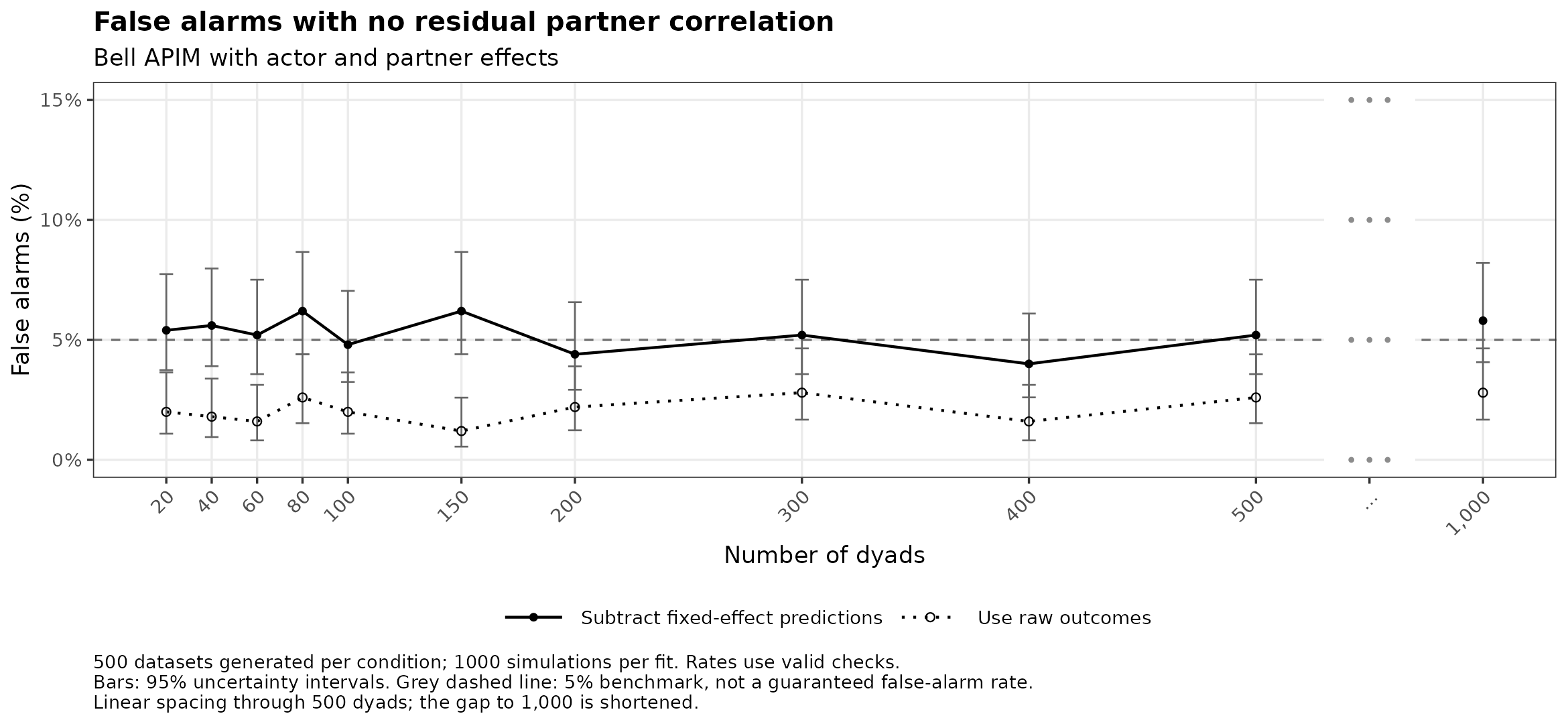 Bell: false alarms with no residual partner correlation by number of dyads.