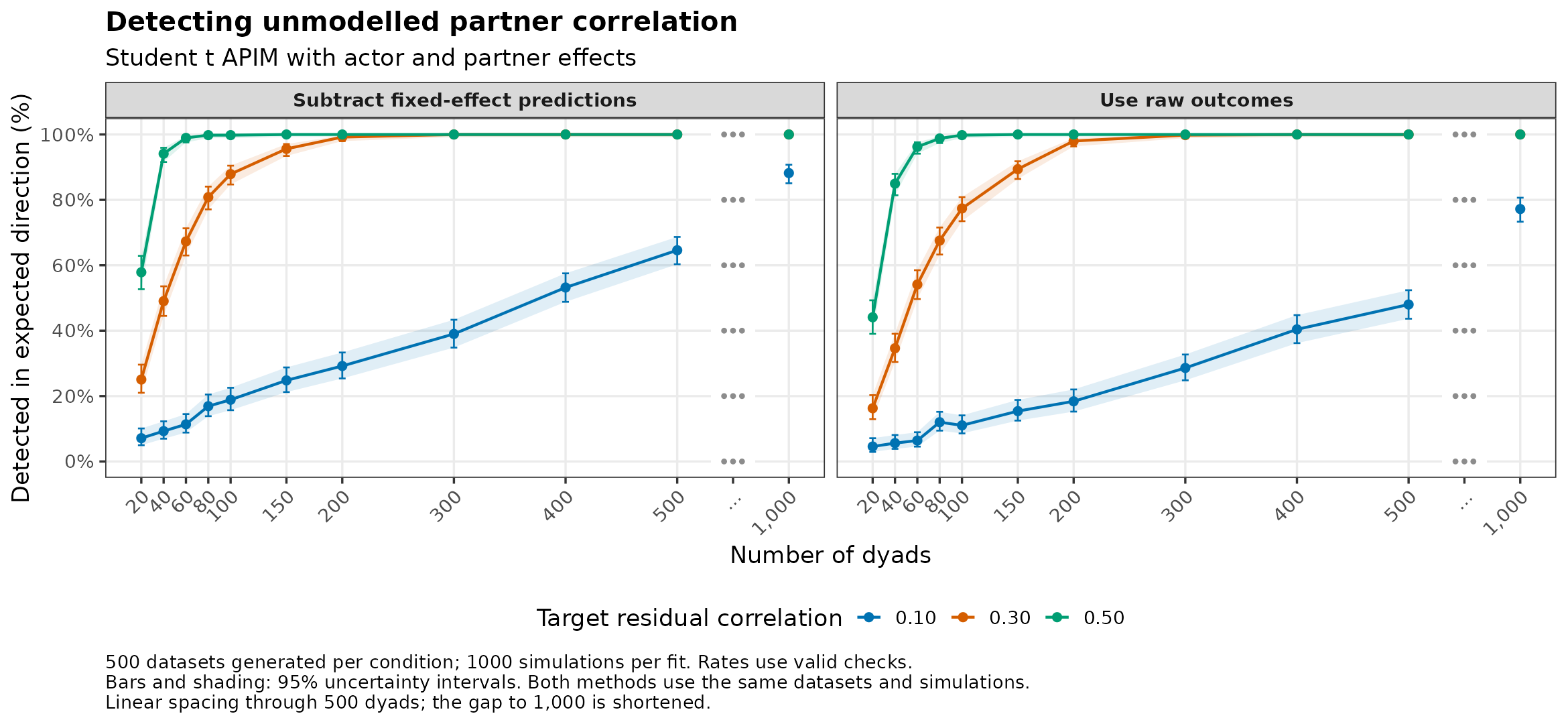 Student t: detection of omitted partner correlation by number of dyads.