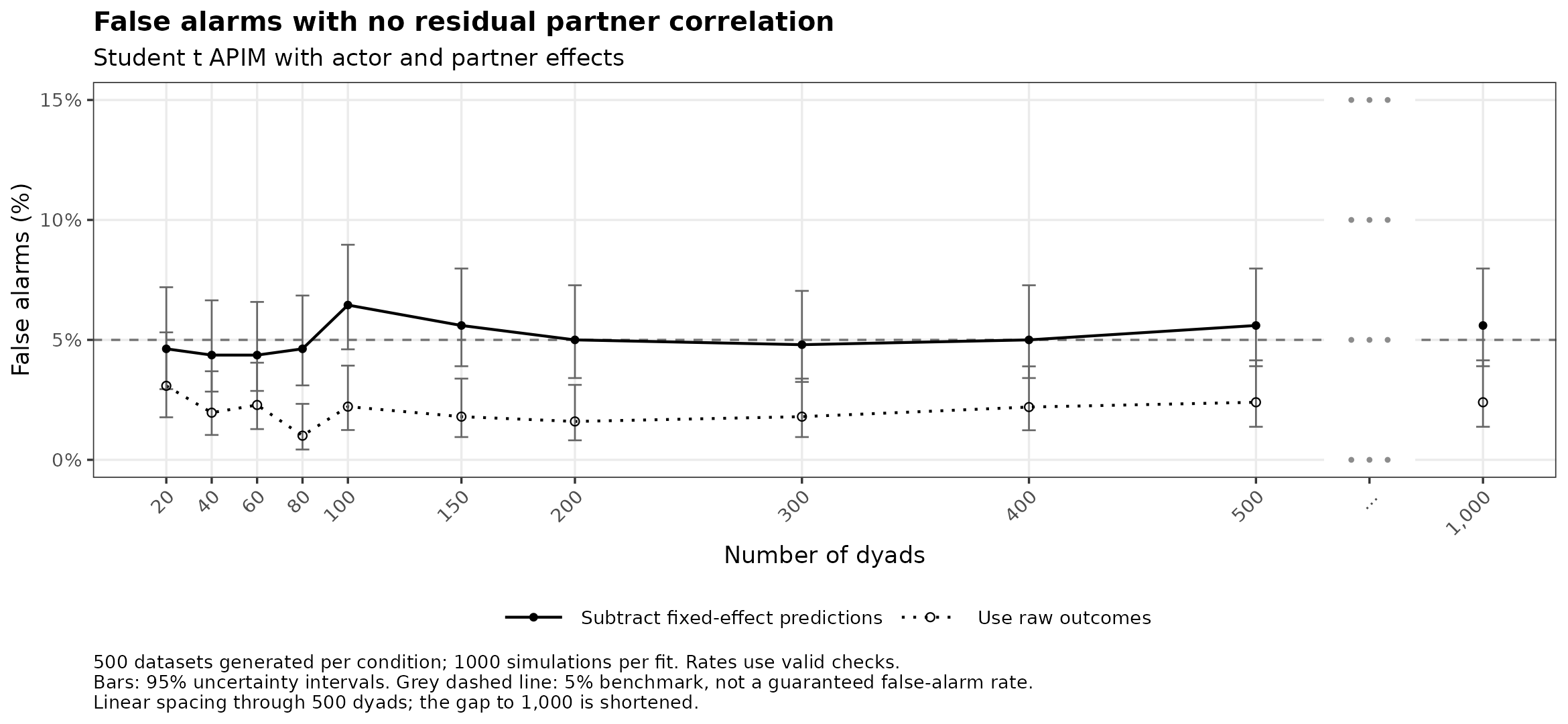 Student t: false alarms with no residual partner correlation by number of dyads.