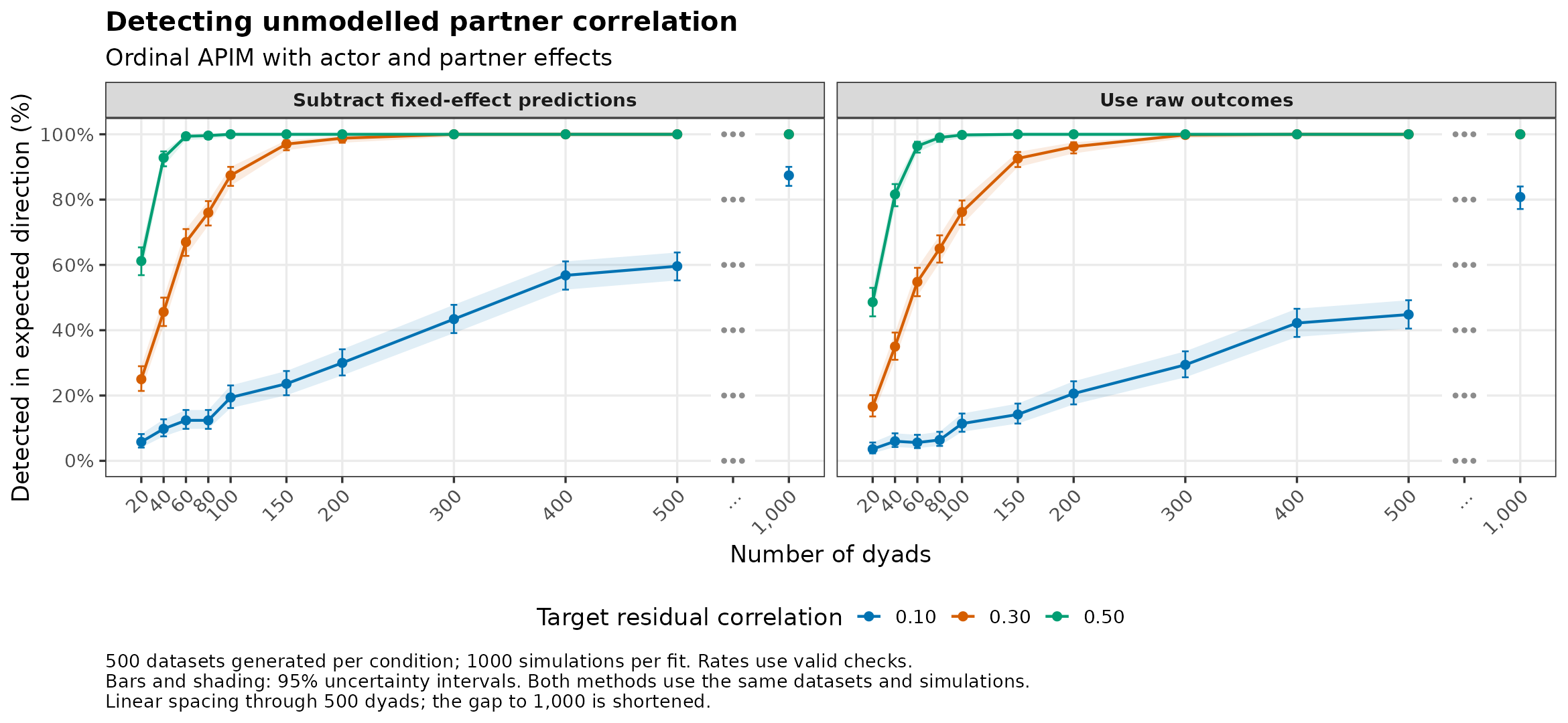 Ordinal: detection of omitted partner correlation by number of dyads.