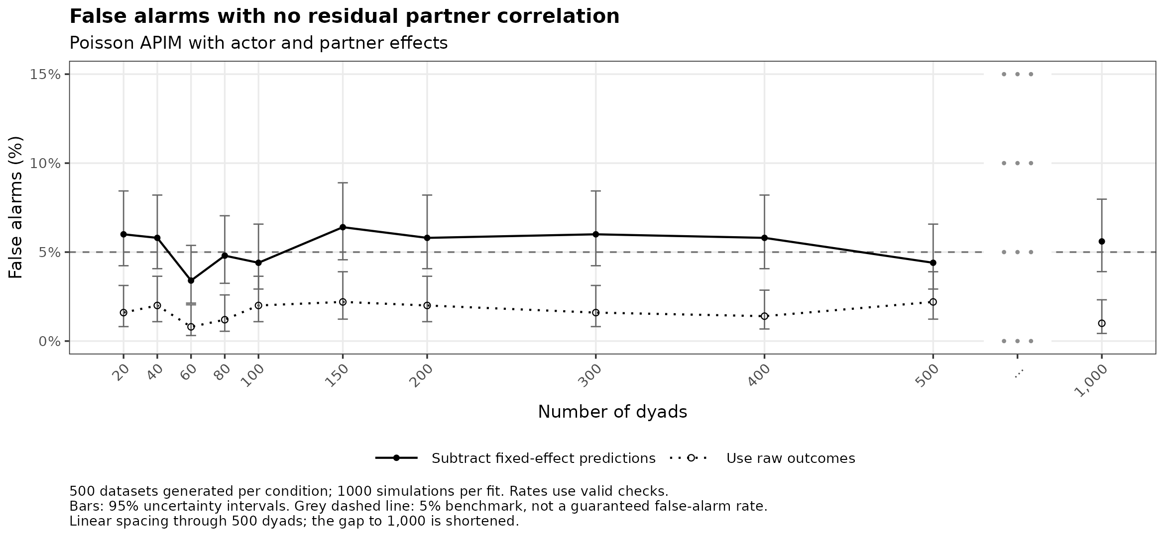 Poisson: false alarms with no residual partner correlation by number of dyads.