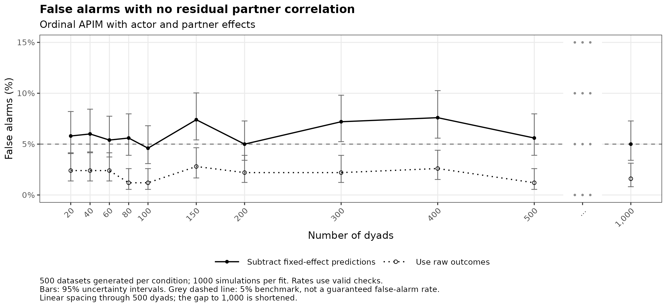 Ordinal: false alarms with no residual partner correlation by number of dyads.