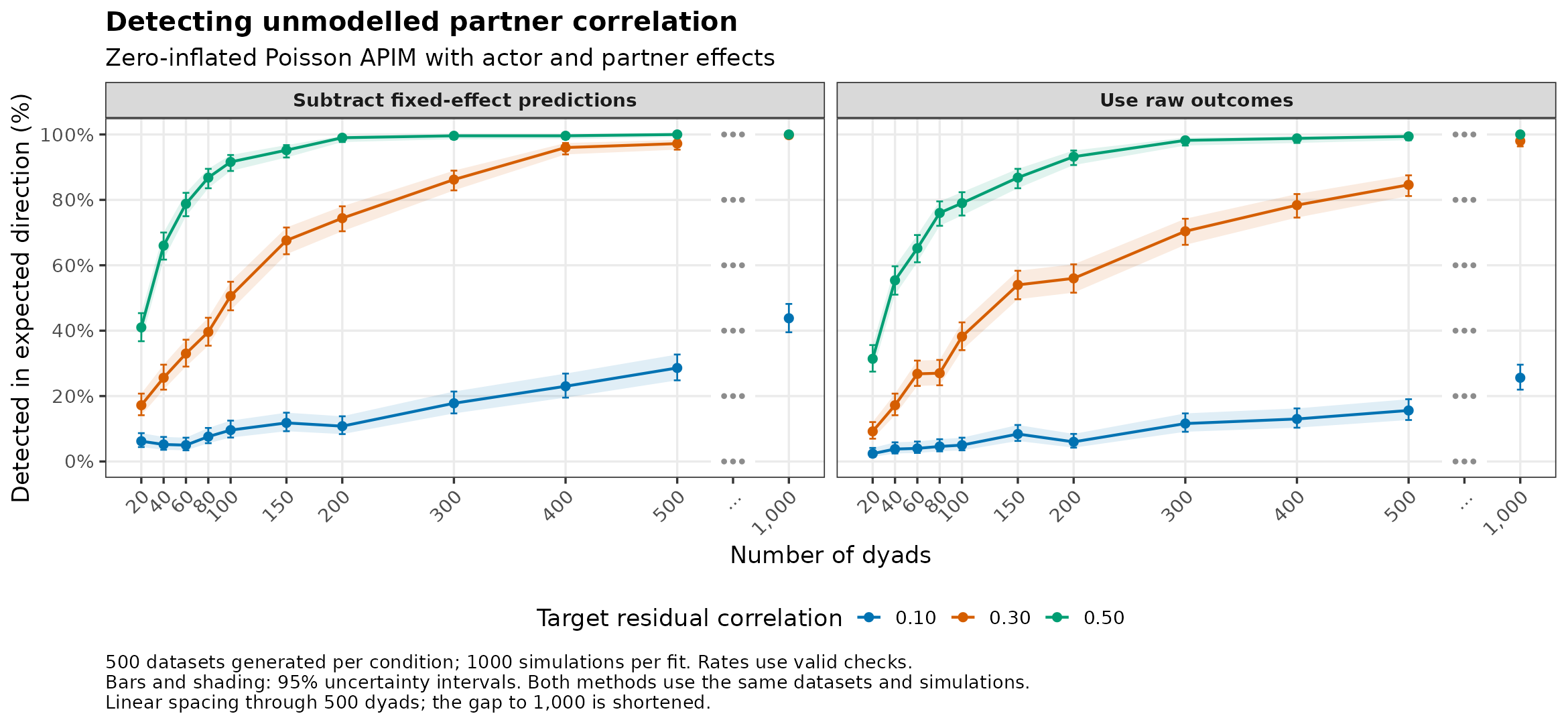 Zero-inflated Poisson: detection of omitted partner correlation by number of dyads.