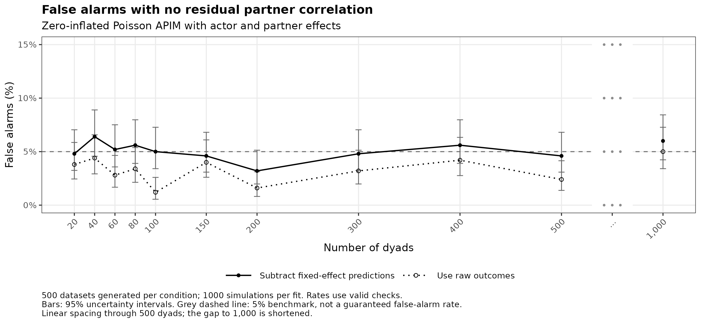 Zero-inflated Poisson: false alarms with no residual partner correlation by number of dyads.