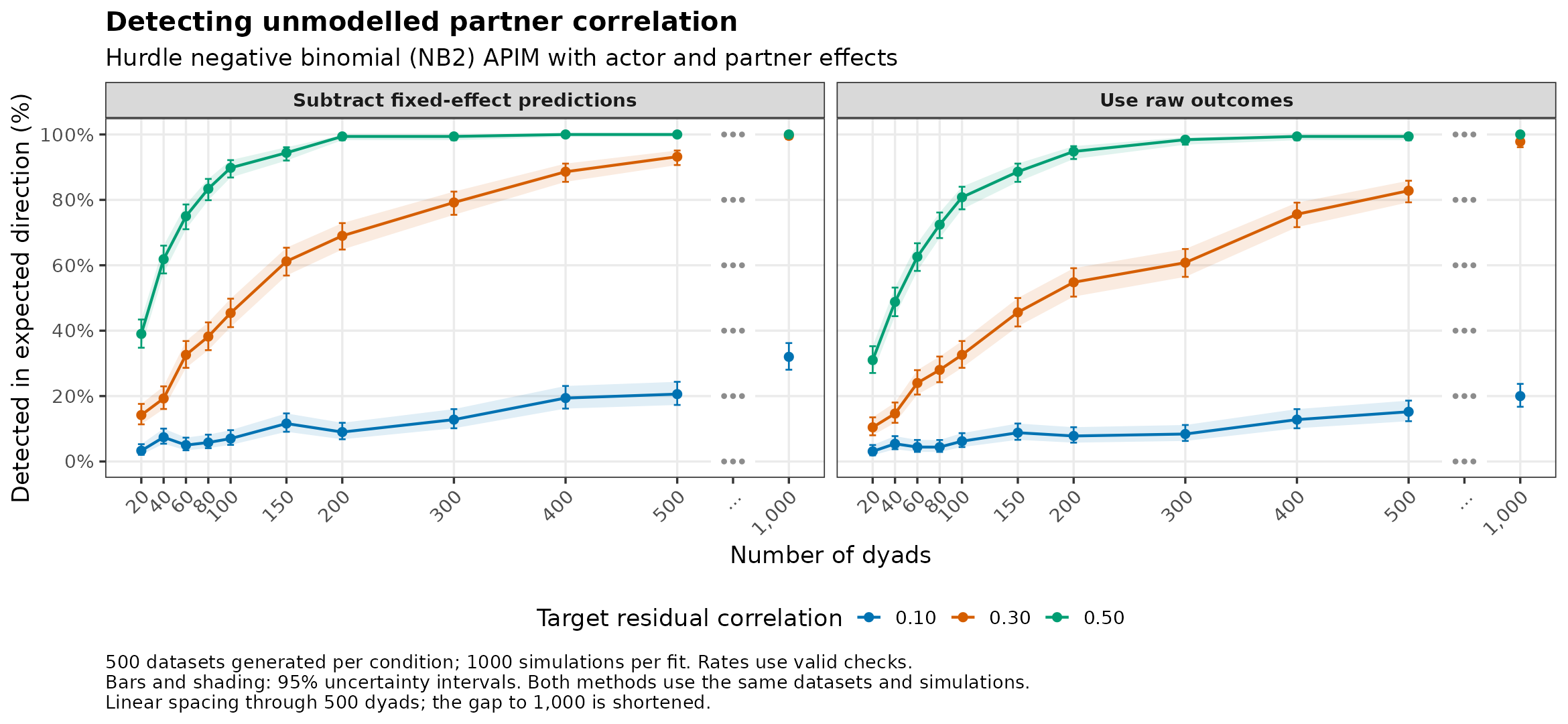 Hurdle negative binomial (NB2): detection of omitted partner correlation by number of dyads.