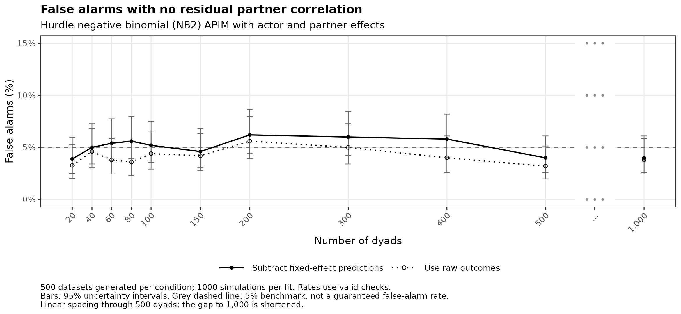 Hurdle negative binomial (NB2): false alarms with no residual partner correlation by number of dyads.