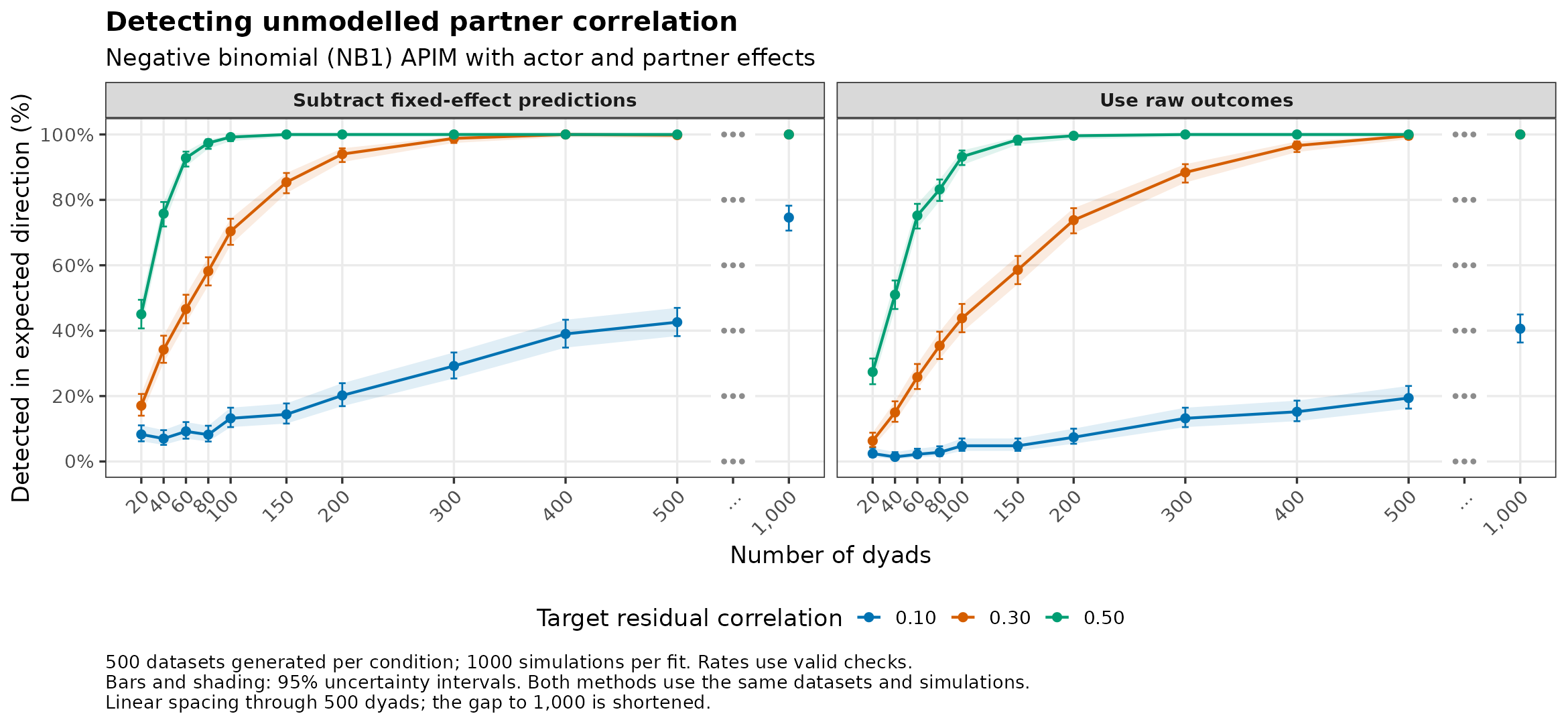 Negative binomial (NB1): detection of omitted partner correlation by number of dyads.