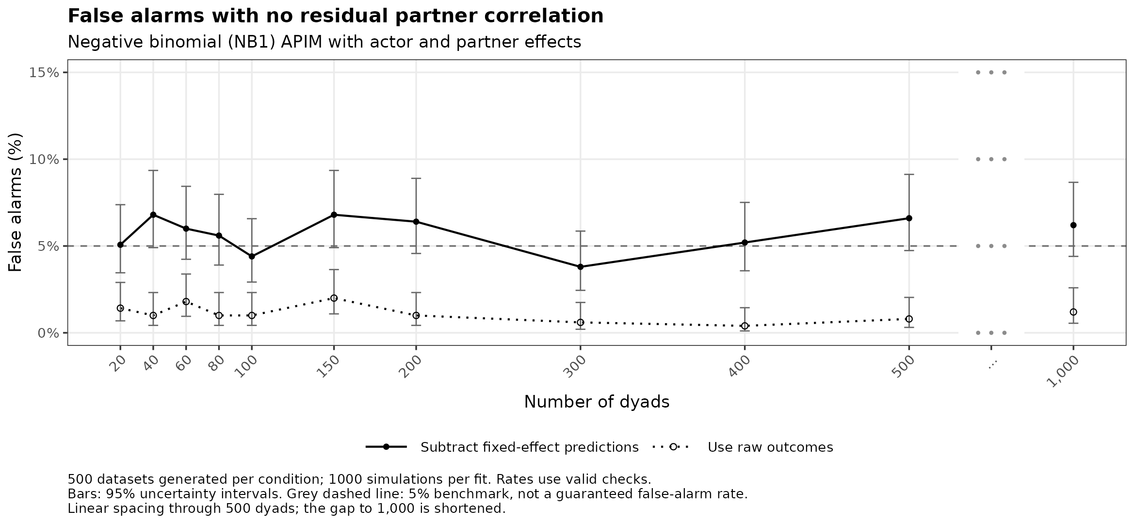 Negative binomial (NB1): false alarms with no residual partner correlation by number of dyads.
