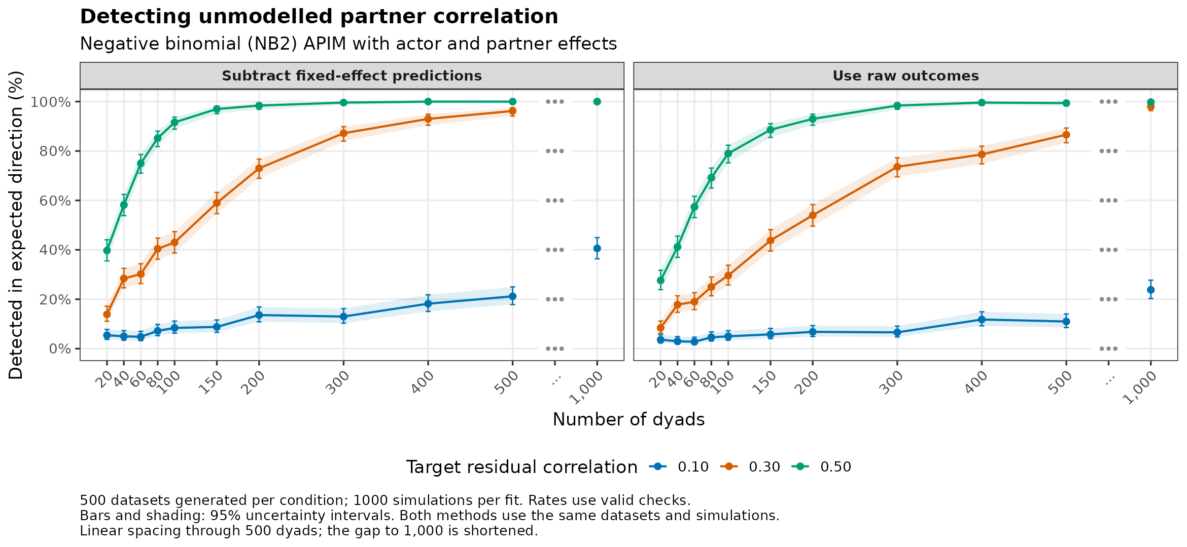Negative binomial (NB2): detection of omitted partner correlation by number of dyads.