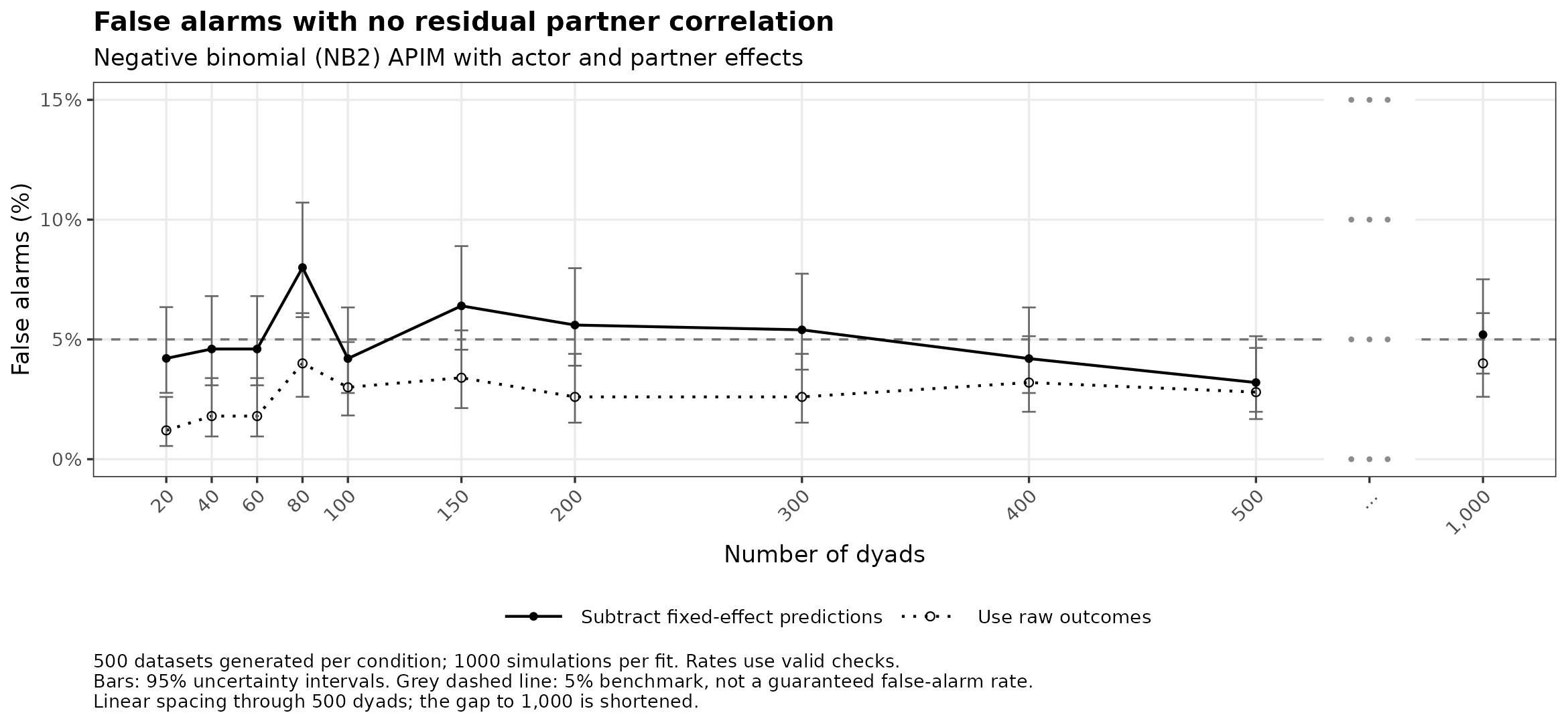 Negative binomial (NB2): false alarms with no residual partner correlation by number of dyads.