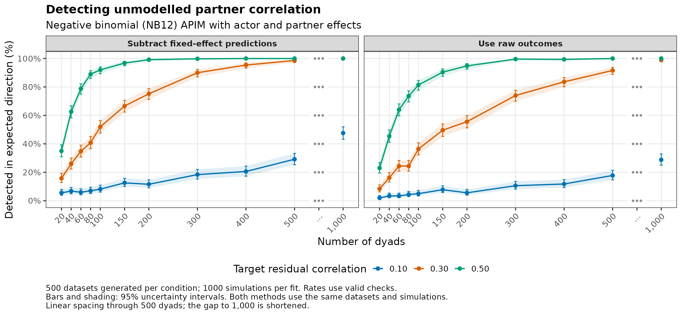 Negative binomial (NB12): detection of omitted partner correlation by number of dyads.