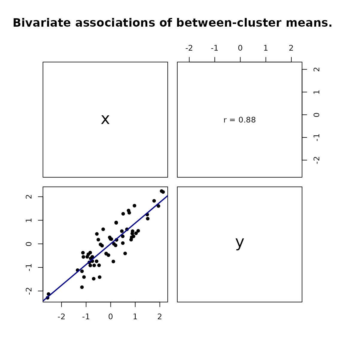 Between-person association among person-level variable means.
