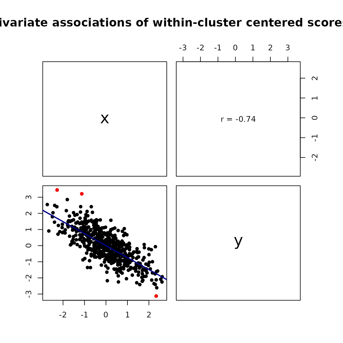 Within-person association after subtracting each person's variable means.